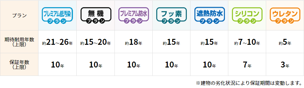 保証一覧